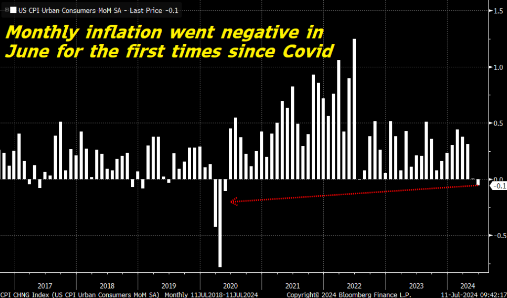 Soft Inflation Data Fuels the Bullish Fire