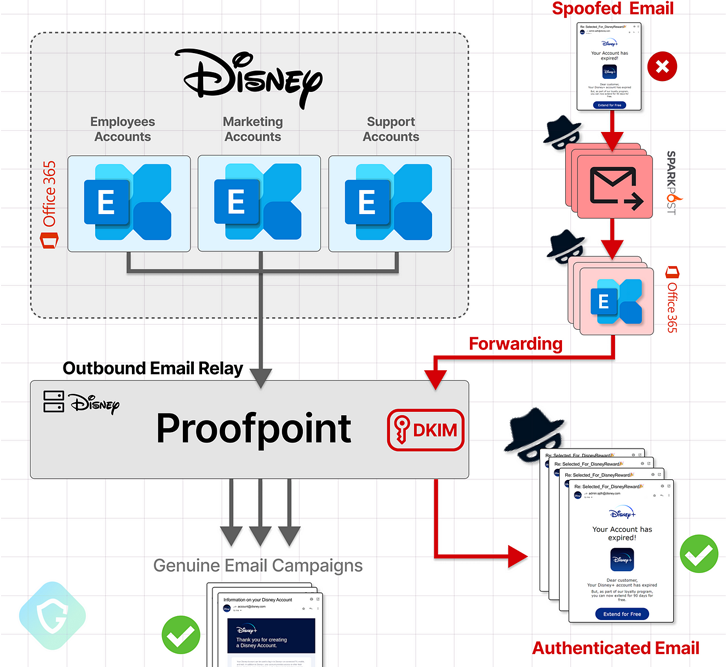 Spoofed Phishing Emails