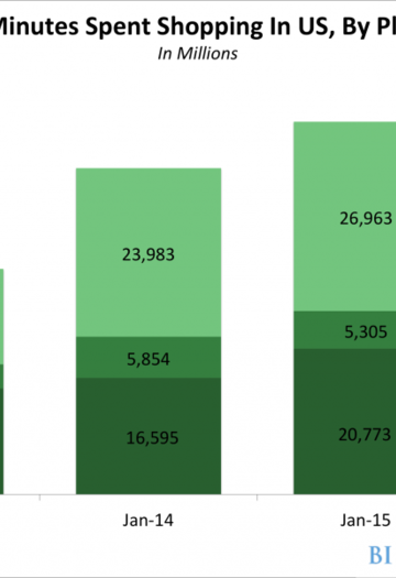 Five must-know retail trends in mobile and social marketing