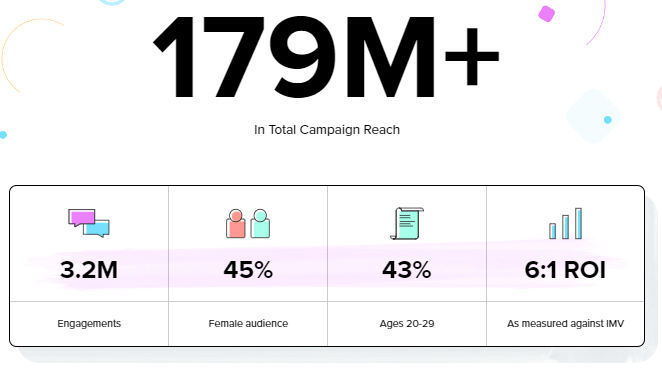 TikTok case study results