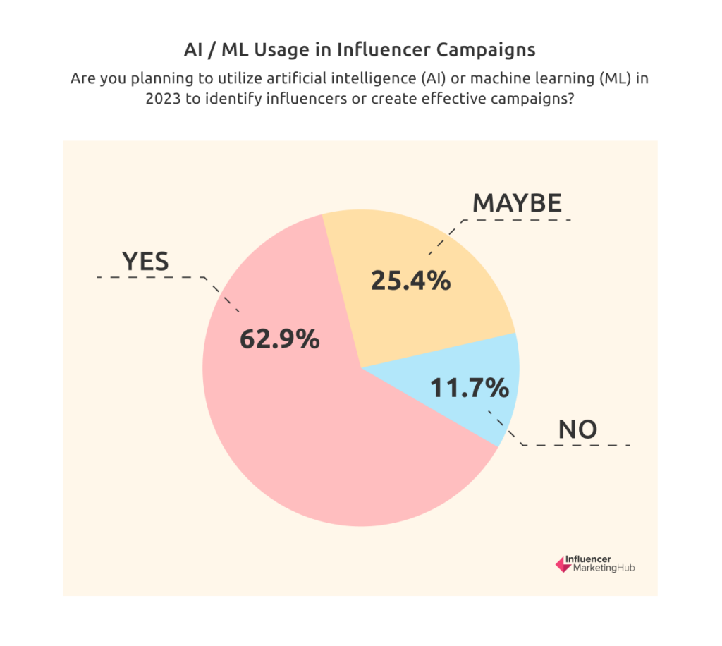 AI/ML usage in influencer campaigns