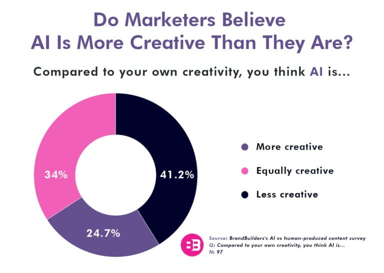 Human vs. AI creativity