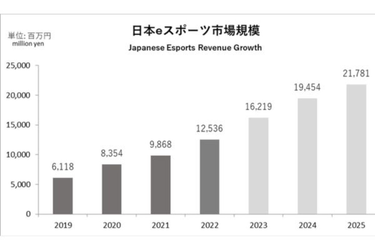 日本のeスポーツ市場