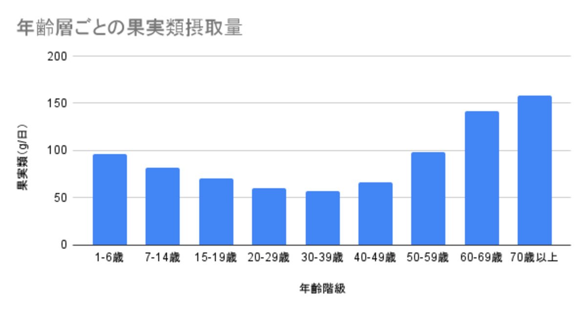 平均果物摂取量