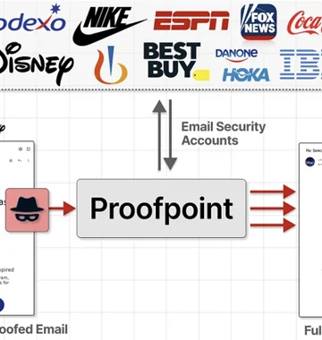 Proofpoint Email Routing Flaw Exploited to Send Millions of Spoofed Phishing Emails