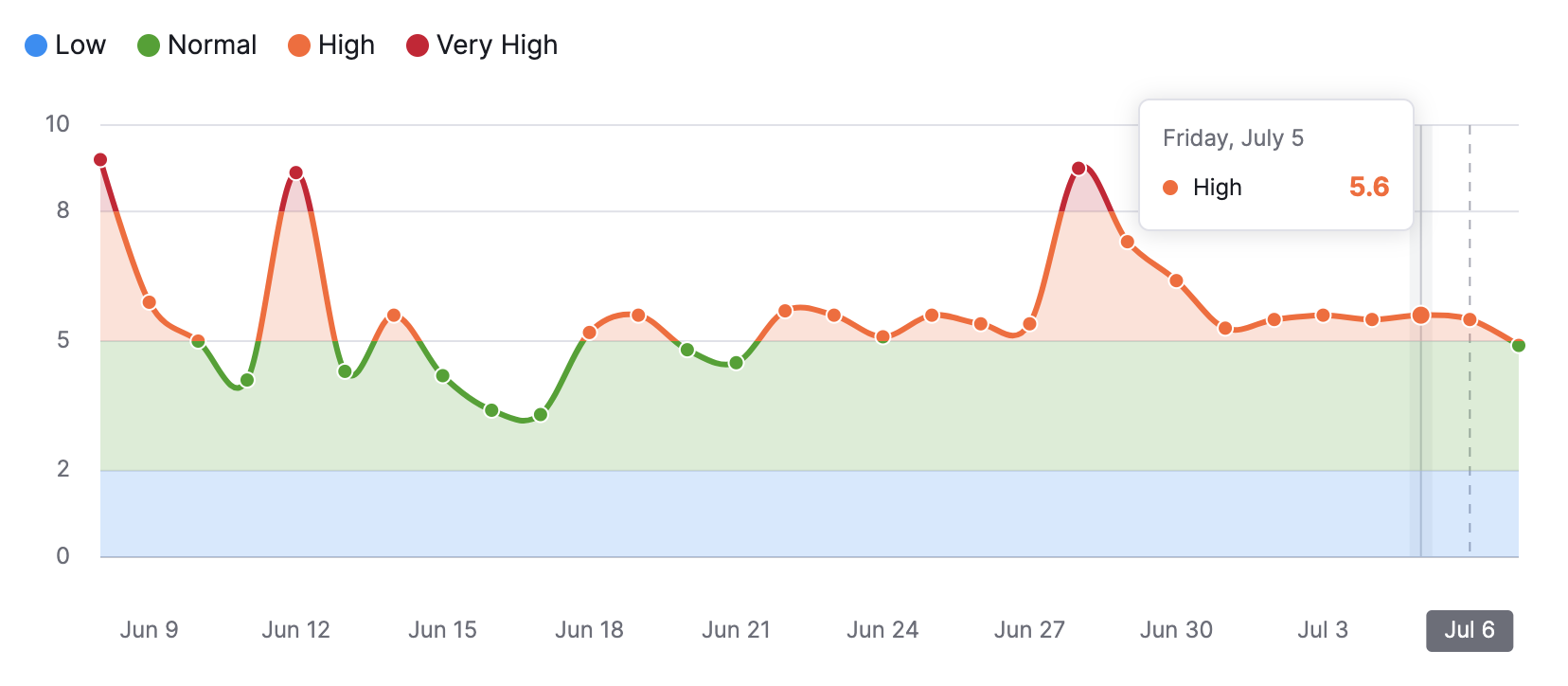 Semrush