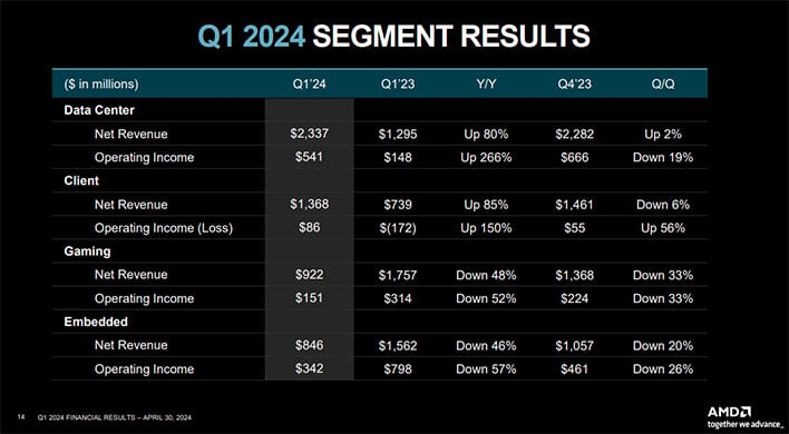 Slide on AMD's Q1 2024 segment results. 