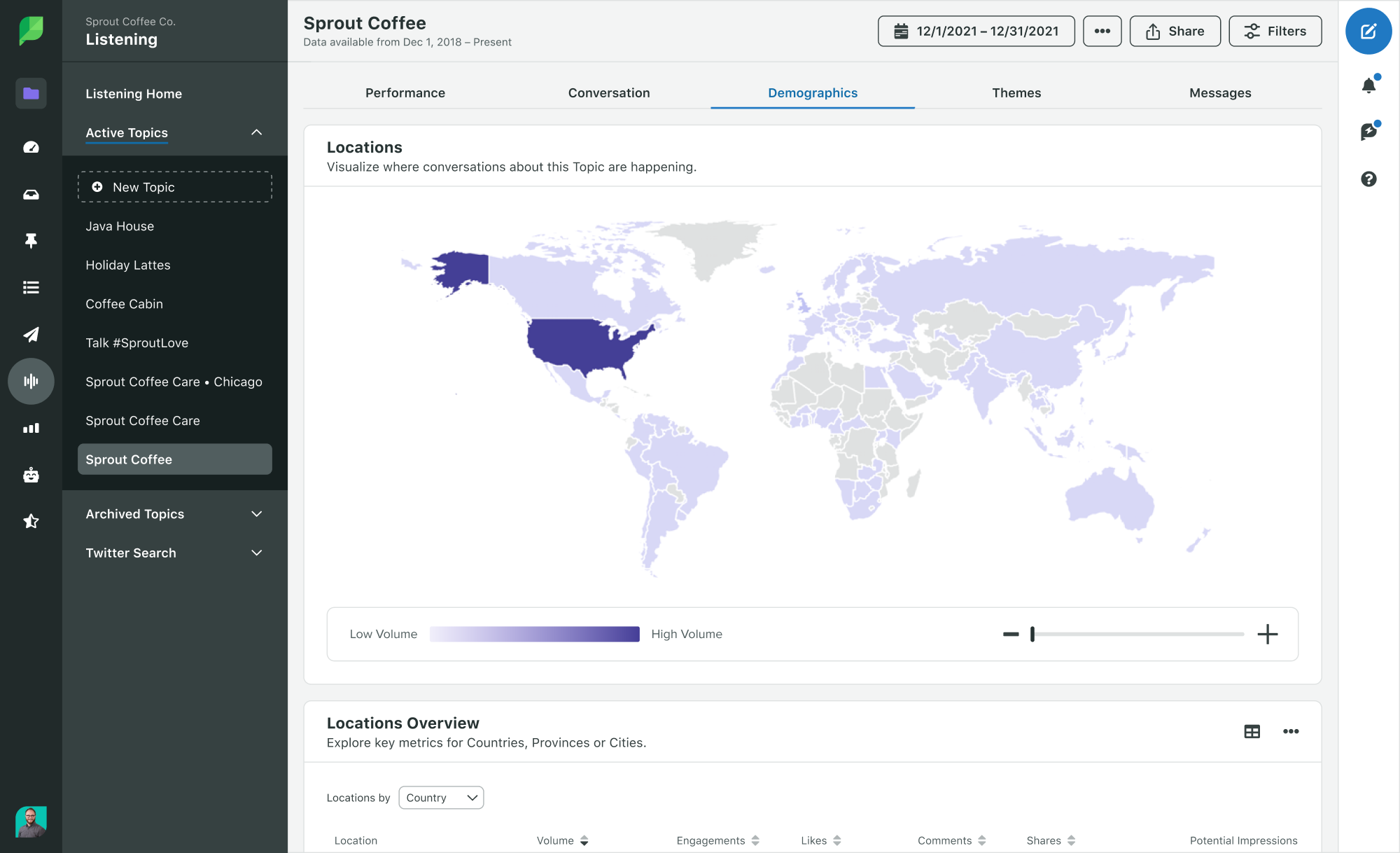 Sprout Social’s social listening functionality, uncovering detailed audience insights, trends and influencers.