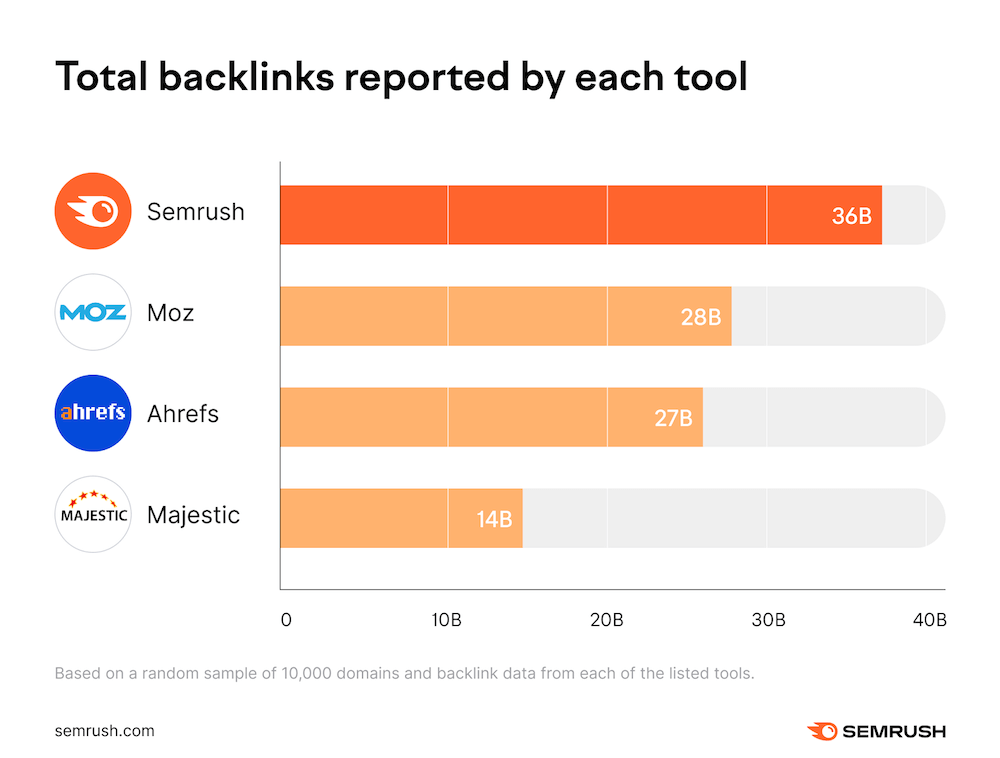 Total Backlinks - Semrush vs Ahrefs