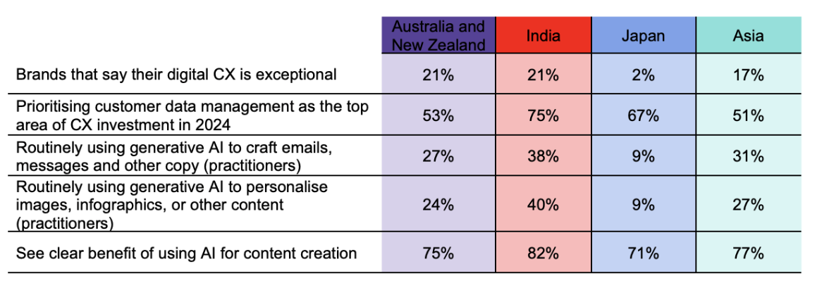 

<p>(Representative Image; Credit- Adobe)</p>
<p>“/><span>(Representative Image; Credit- Adobe)</span><br />The Digital Trends 2024 Asia Pacific and Japan research is derived from a global survey of 8,600 executives and practitioners and 6,800 consumers conducted in January and February 2024. The Asia Pacific and Japan analysis includes responses from 1,426 executives and practitioners and 998 consumers, from Australia, New Zealand, Japan, India, China, Hong Kong, Indonesia, Malaysia, Philippines, Singapore, South Korea, Taiwan, Thailand, and Vietnam.</p>
<p>            </p>
<ul class=