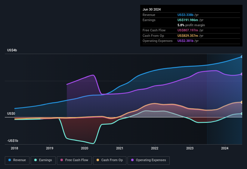 earnings-and-revenue-history