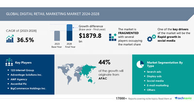 Digital Retailing Market size is set to grow by USD 1.87 trillion from 2024-2028, Rapid growth in social media boost the market, Technavio