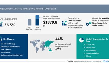 Digital Retailing Market size is set to grow by USD 1.87 trillion from 2024-2028, Rapid growth in social media boost the market, Technavio