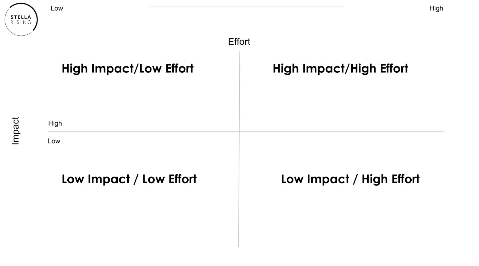 SEO Impact Eisenhower grid