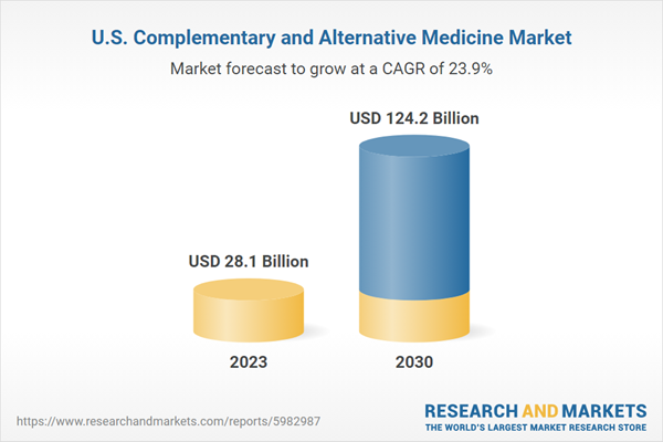 Market to Reach 4.2 Billion by 2030, Growing at a CAGR of 23.9%