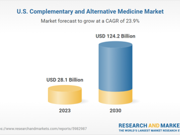 Market to Reach 4.2 Billion by 2030, Growing at a CAGR of 23.9%