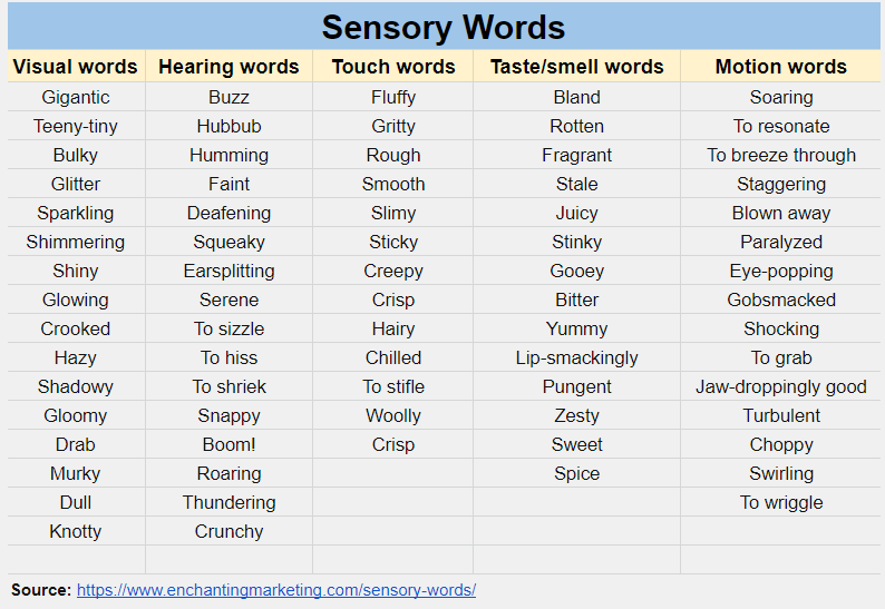 Sensory words table (visual, hearing, touch, taste/smell, motion)