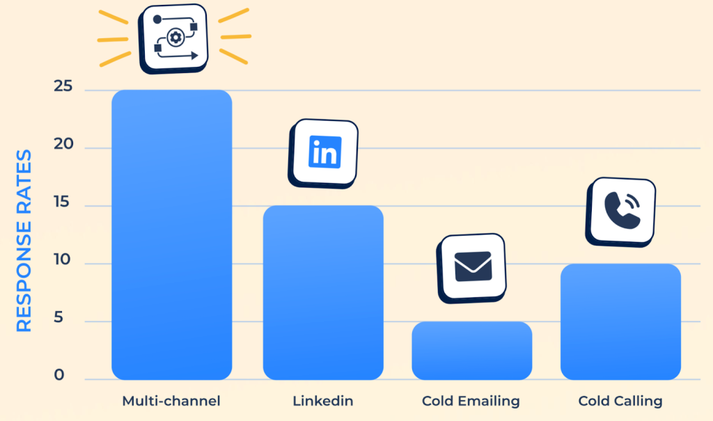 Response rates