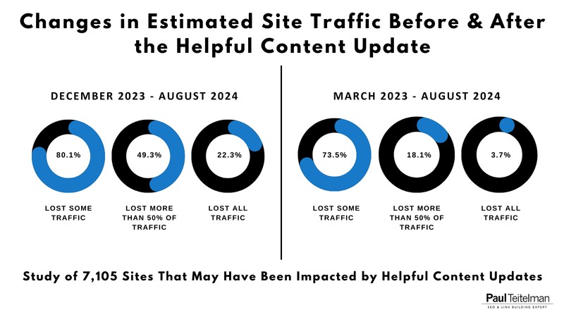 Paul Teitelman SEO Consulting Releases a Study Highlighting the Potential Impact of Google’s March 2024 Helpful Content Update on Niche Sites