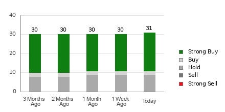 Broker Rating Breakdown Chart for PINS