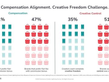 51% of creators have already commenced holiday content