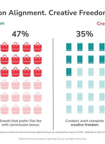 51% of creators have already commenced holiday content