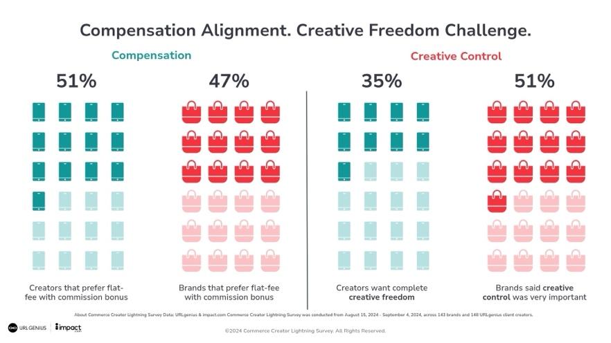 51% of creators have already commenced holiday content