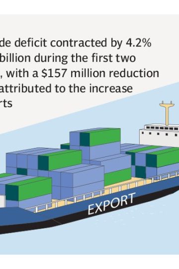 Exports rise 14% despite IMF delay