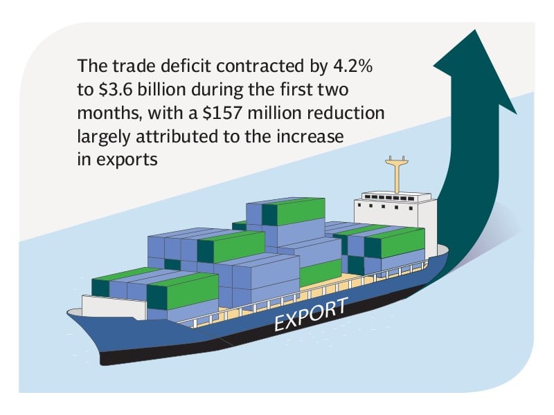 Exports rise 14% despite IMF delay