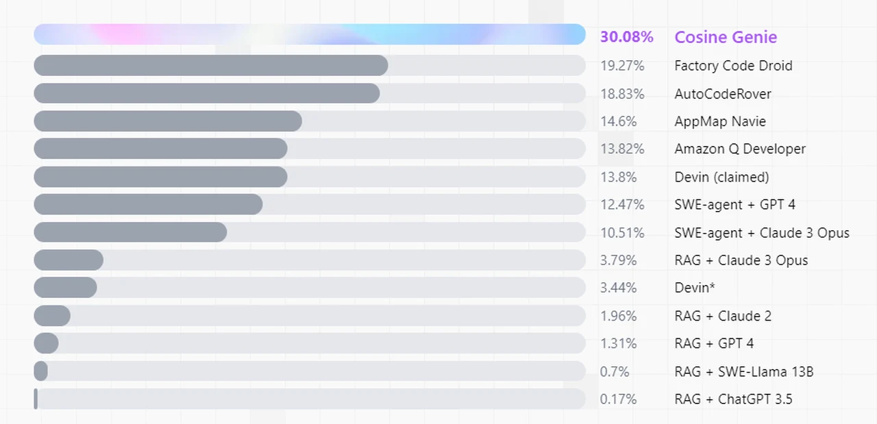 Genie AI software developer benchmarks