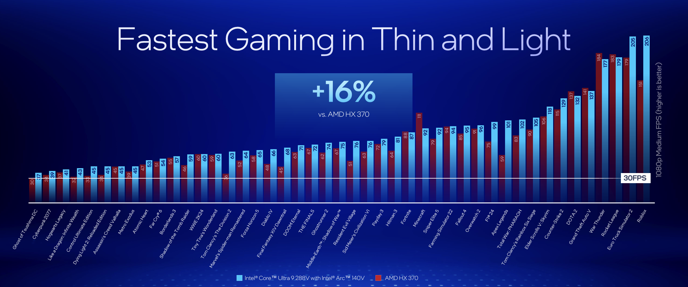 Intel Lunar Lake gaming vs AMD mobile Ryzen