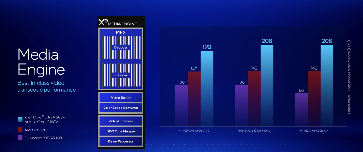 Intel Lunar Lake media engine performance