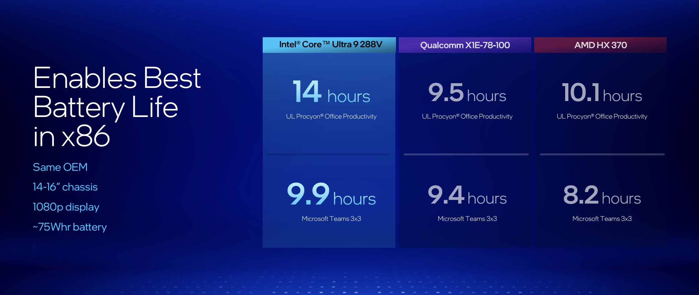 Intel Lunar Lake battery life versus AMD and Qualcomm