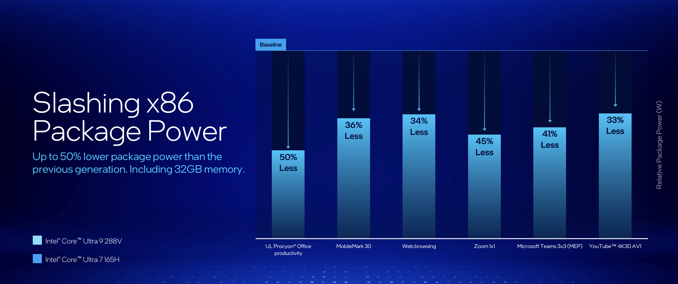 Intel Lunar Lake productivity apps gen over gen