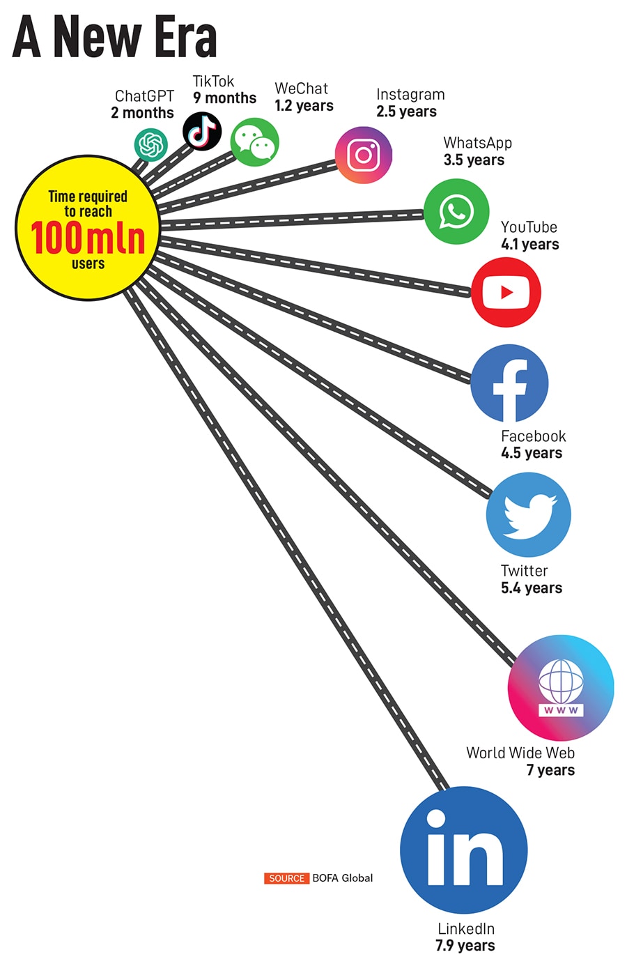 Investors have poured tens of billions of dollars into startups and publicly traded companies to profit from the third major technology cycle of the past five decades.
Illustration: Chaitanya Dinesh Surpur