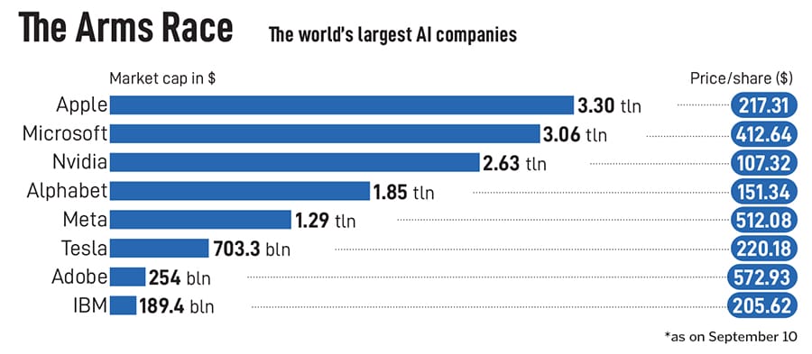 Investors have poured tens of billions of dollars into startups and publicly traded companies to profit from the third major technology cycle of the past five decades.
Illustration: Chaitanya Dinesh Surpur