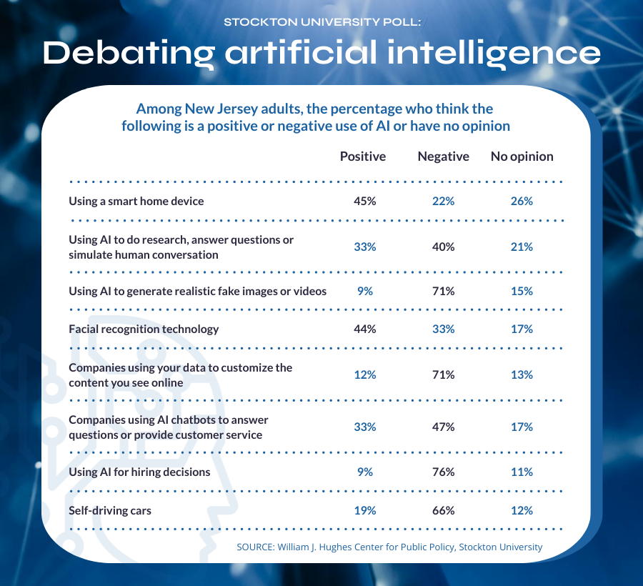 A March 2024 Stockton University poll gauged New Jerseyans's concerns over the increased use of artificial intelligence. Click on the graphic for a closer view, and click here to read the full story.