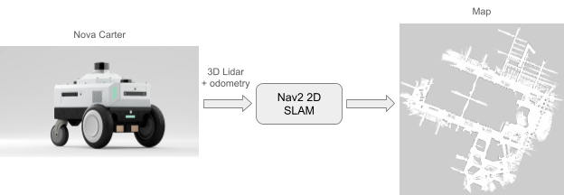 Picture shows the Nova Carter robot with an arrow pointing at the 3D Lidar + odometry being fed into a Nav2 2D SLAM pipeline, which is used to build a map.