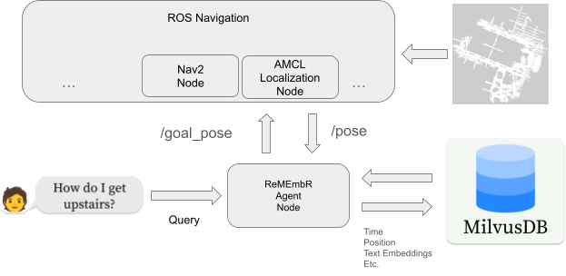 Diagram shows that when the user has a question, the agent node leverages the pose information from AMCL and generates queries for the vector database in a loop. When the LLM has an answer, and if it is a goal position for the robot, a message is sent on the goal pose topic, which navigates the robot using Nav2.