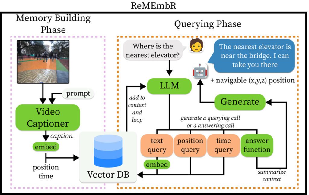 Schematic of NVIDIA's full ReMEmbR system for connecting generative AI to robotics.