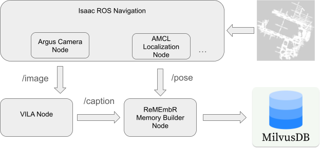 The system diagram shows running the ReMEmBr demo memory builder. The occupancy grid map is used as input. The VILA node captions images from the camera. The captions and localization information are stored in a vector database.