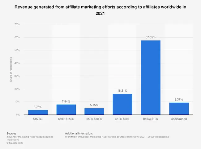 Revenue generated from affiliate marketing efforts according to affiliates worldwide in 2021. 