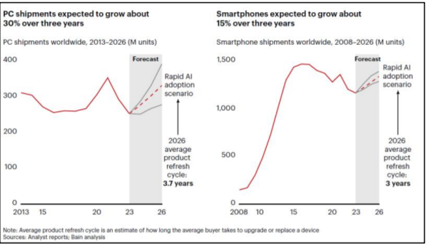 AI could sharply accelerate PC and smartphone sales, similar to how the pandemic created a sure in PC demand.