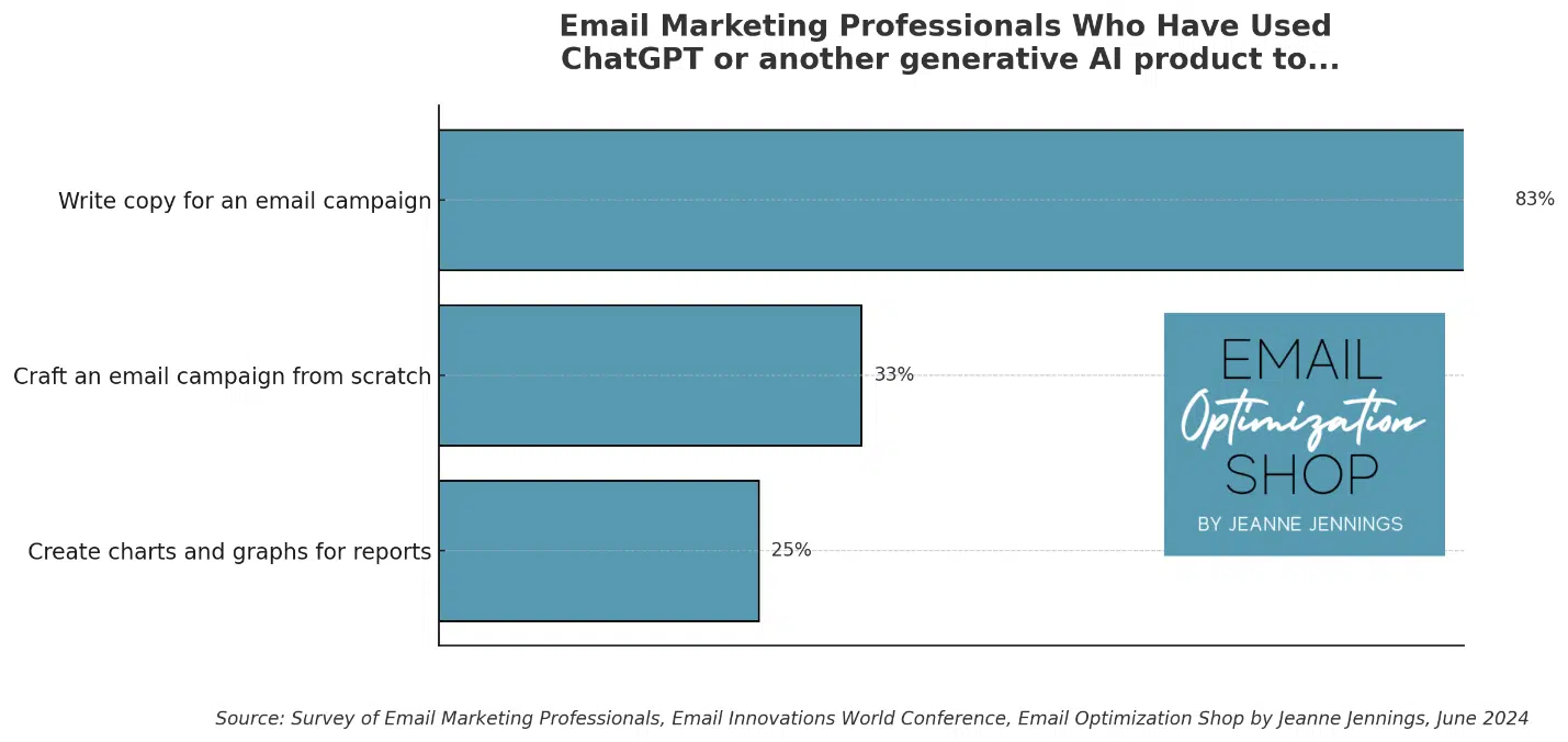 How email marketers use ChatGPT and generative AI - Poll results by GPT