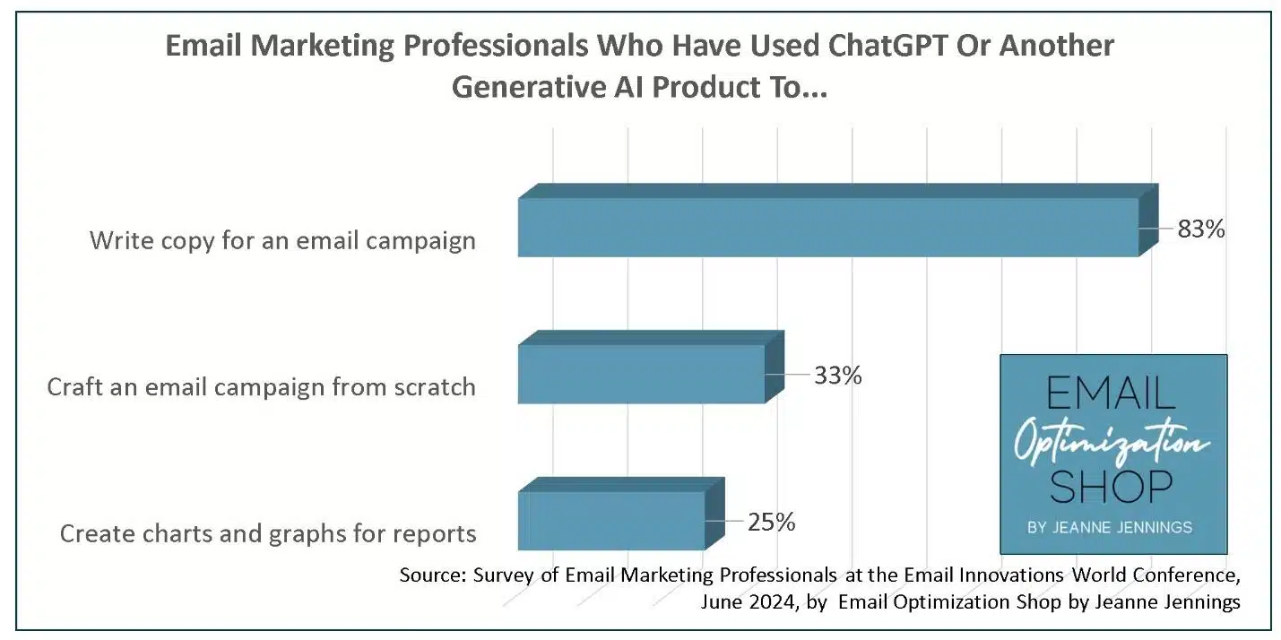 How email marketers use ChatGPT and generative AI - Poll results