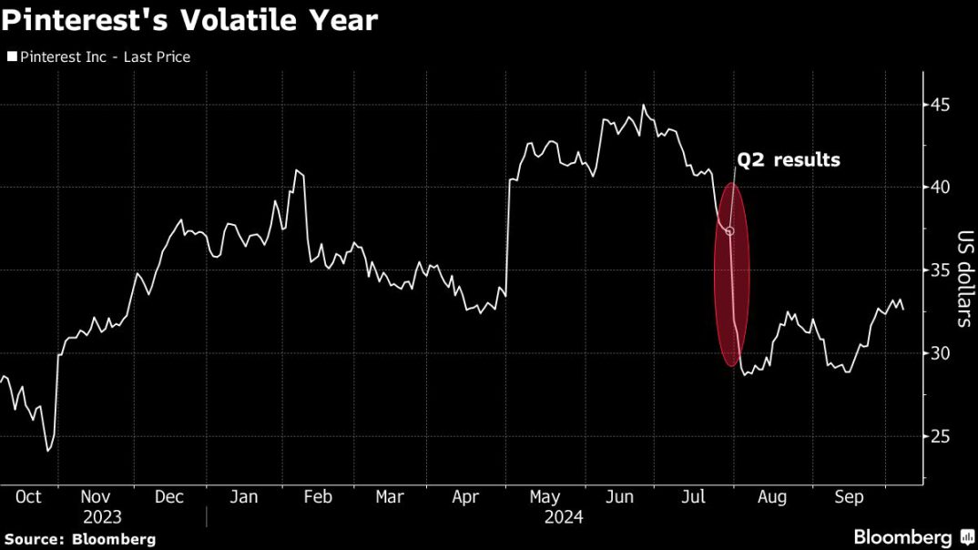 Pinterest Is Emerging From Selloff as a New Wall Street Favorite