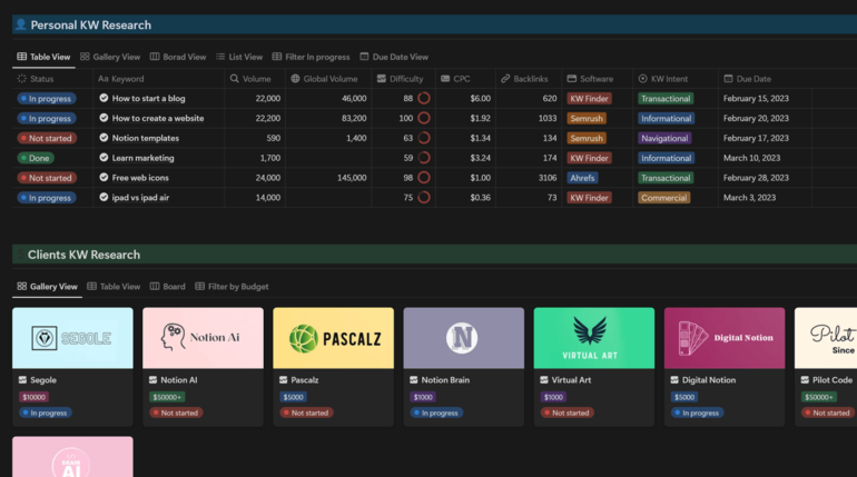 An inside look at the Notion rank — keyword research template. It has a table view at the top for personal keyword research with cards at the bottom for each client.