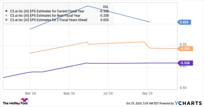 AI EPS Estimates for Current Fiscal Year Chart