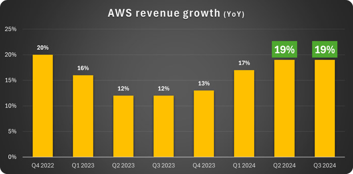 AWS growth