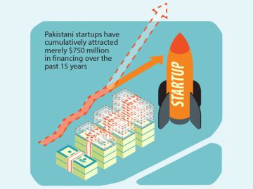 Startups struggle for funding